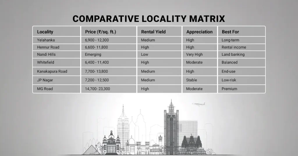 property investment in bangalore: Comparative Locality Matrix